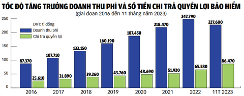 Nguồn: Cục Quản lý, giám sát bảo hiểm và Tổng cục Thống kê - Đồ họa: TUẤN ANH Nguồn: Cục Quản lý, giám sát bảo hiểm và Tổng cục Thống kê - Đồ họa: TUẤN ANH