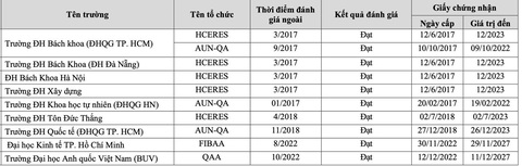 Trường đại học Bách khoa TP.HCM dẫn đầu số lượng chương trình đạt chuẩn quốc tế- Ảnh 2. Trường đại học Bách khoa TP.HCM dẫn đầu số lượng chương trình đạt chuẩn quốc tế- Ảnh 2.