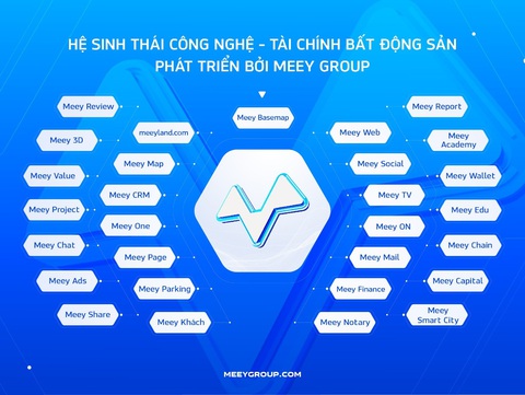 Chủ tịch Meey Group được Trường đại học của Hoa Kỳ tặng danh hiệu tiến sĩ danh dự- Ảnh 3. Hệ sinh thái Công nghệ - Tài chính bất động sản toàn diện phát triển bởi Meey Group