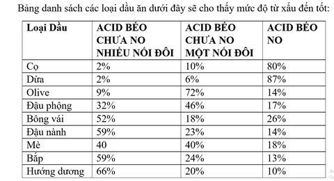 Chọn chất béo, dầu ăn nào để tốt cho sức khỏe, tránh mỡ máu, tim mạch?- Ảnh 2. Chọn chất béo, dầu ăn nào để tốt cho sức khỏe, tránh mỡ máu, tim mạch?- Ảnh 2.