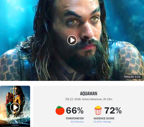 Aquaman 2 nhận kỷ lục cà chua thối, fan DC bức xúc- Ảnh 3. Người tiền nhiệm Aquaman 1 có phần được lòng các nhà phê bình hơn - Ảnh: Rotten Tomatoes