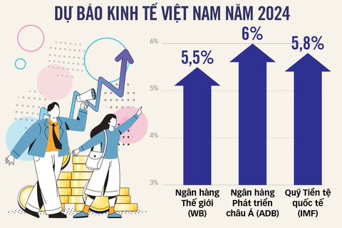 3 động lực tăng trưởng của Việt Nam năm 2024- Ảnh 3. Nguồn: ADB, WB, IMF - Dữ liệu: Duy Linh - Đồ họa: TẤN ĐẠT