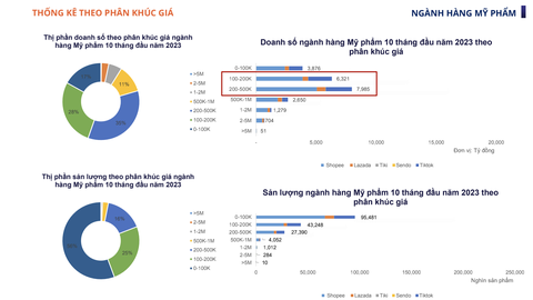 Bất chấp kinh tế khó khăn, người Việt chi nghìn tỉ mua mỹ phẩm online- Ảnh 2. Thống kê phân khúc giá bán chạy nhất trên các sàn thương mại điện tử - Ảnh: Metric