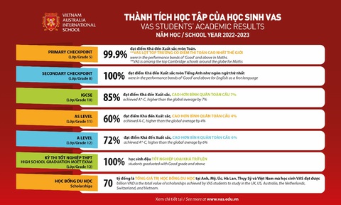 Học sinh trường quốc tế Việt Úc đạt thành tích cao trong các kỳ thi Cambridge 2023- Ảnh 2. Thành tích học sinh VAS trong năm học 2022 - 2023. Ảnh: VAS