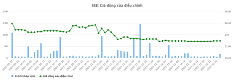 Nhiều đại gia nhộn nhịp mua cổ phiếu, ‘nữ tướng’ SeABank gom thêm vài triệu- Ảnh 2. Diễn biến cổ phiếu SSB gần đây - Dữ liệu: Vietstockfinance