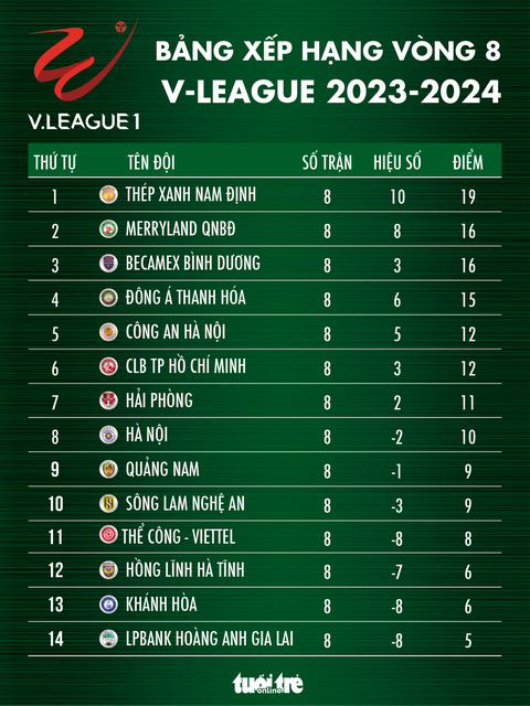 Bảng xếp hạng V-League 2023-2024 sau vòng 8: Nam Định dẫn đầu- Ảnh 1. Bảng xếp hạng V-League 2023-2024 sau vòng 8: Nam Định dẫn đầu - Đồ họa: AN BÌNH