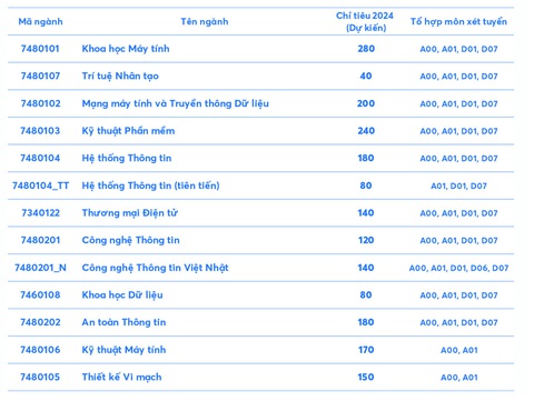 Trường đại học Công nghệ thông tin TP.HCM xét tuyển 3 nhóm phương thức tuyển sinh- Ảnh 3. Chỉ tiêu tuyển sinh đại học năm 2024 của Trường đại học Công nghệ thông tin