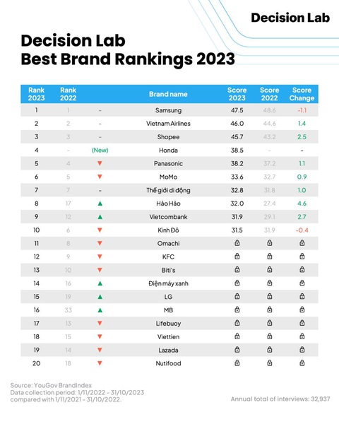 Mì Hảo Hảo thuộc top 10 thương hiệu tốt nhất Việt Nam năm 2023- Ảnh 1. Ảnh - Nguồn từ Decision Lab