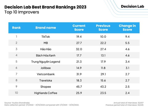 Mì Hảo Hảo thuộc top 10 thương hiệu tốt nhất Việt Nam năm 2023- Ảnh 2. Ảnh: Nguồn từ Decision Lab