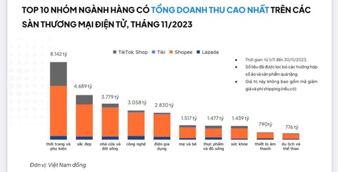 Chỉ 1 tháng, người Việt chi hơn 31.000 tỉ đồng mua sắm trên các sàn thương mại điện tử- Ảnh 2. Top 10 ngành hàng mà người Việt chọn mua nhiều trên tổng 4 sàn thương mại điện tử - Ảnh: YouNet ECI