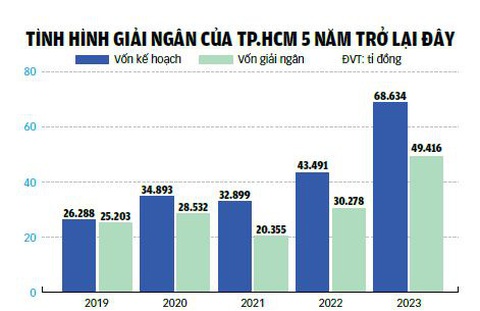 Năm 2024, đầu tư công vẫn là động lực phát triển của TP.HCM- Ảnh 4. Đồ họa: TUẤN ANH