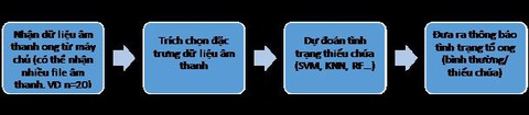 Nghiên cứu nền tảng xây dựng API và ứng dụng cảnh báo tình trạng thiếu ong chúa- Ảnh 2. Nghiên cứu nền tảng xây dựng API và ứng dụng cảnh báo tình trạng thiếu ong chúa- Ảnh 2.