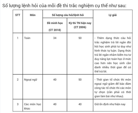 Công bố đề thi minh họa cho thi tốt nghiệp THPT từ năm 2025- Ảnh 2. Công bố đề thi minh họa cho thi tốt nghiệp THPT từ năm 2025- Ảnh 2.