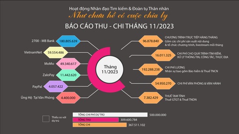Thu, chi trong tháng 11 chương trình Như chưa hề có cuộc chia ly Thu, chi trong tháng 11 chương trình Như chưa hề có cuộc chia ly