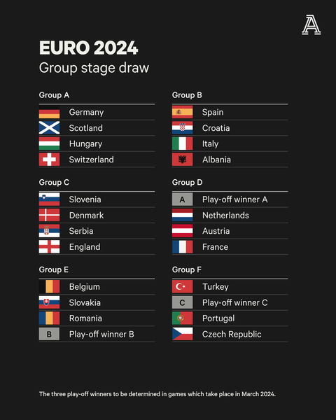 Đương kim vô địch Ý rơi vào 'bảng tử thần' ở Euro 2024- Ảnh 2. Các bảng đấu ở Euro 2024 - Ảnh: UEFA