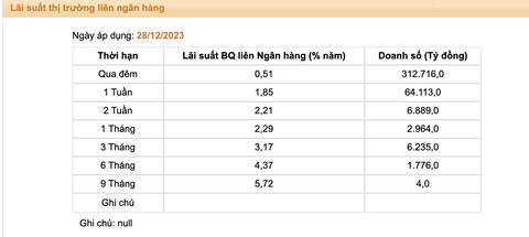 Lãi suất liên ngân hàng bất ngờ ‘dậy sóng’- Ảnh 1. Lãi suất liên ngân hàng theo công bố mới nhất của Ngân hàng Nhà nước - Ảnh chụp màn hình