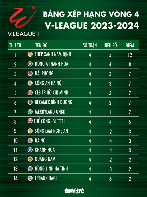 Bảng xếp hạng V-League sau vòng 4: Nam Định vẫn đầu bảng, Hoàng Anh Gia Lai về chót- Ảnh 1. Bảng xếp hạng V-League 2023 - 2024 sau vòng 4 - Đồ họa: AN BÌNH
