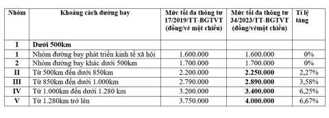 Giá vé máy bay nội địa tăng từ 1-3-2024- Ảnh 2. Mức tăng giá trần vé máy bay phổ thông nội địa từ ngày 1-3-2024 - Số liệu: Tuấn Phùng tổng hợp