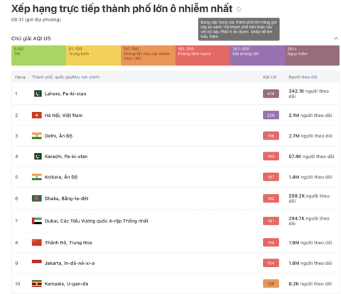 Hà Nội ô nhiễm không khí: Mùa đông có phải nguyên nhân?- Ảnh 6. Hôm 29-11, Hà Nội là thành phố ô nhiễm thứ 2 toàn cầu, theo AirVisual - Ảnh: AirVisual