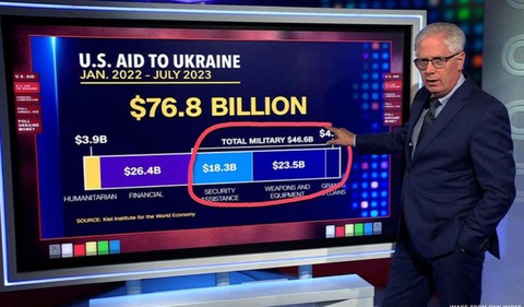 Đây là số tiền Mỹ phải có để hỗ trợ Ukraine và Israel Ảnh : CNN Đây là số tiền Mỹ phải có để hỗ trợ Ukraine và Israel - Ảnh: CNN