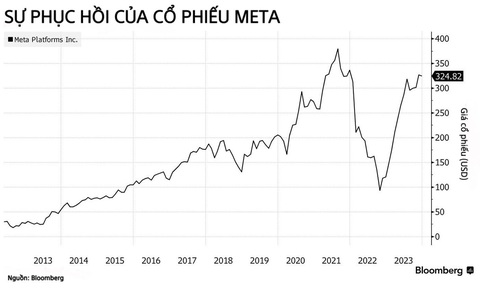 Sự phục hồi của cổ phiếu Meta qua từng năm - Cổ phiếu Meta bứt phá 172%, tỉ phú Zuckerberg lần đầu bán ra sau 2 năm- Ảnh 2.