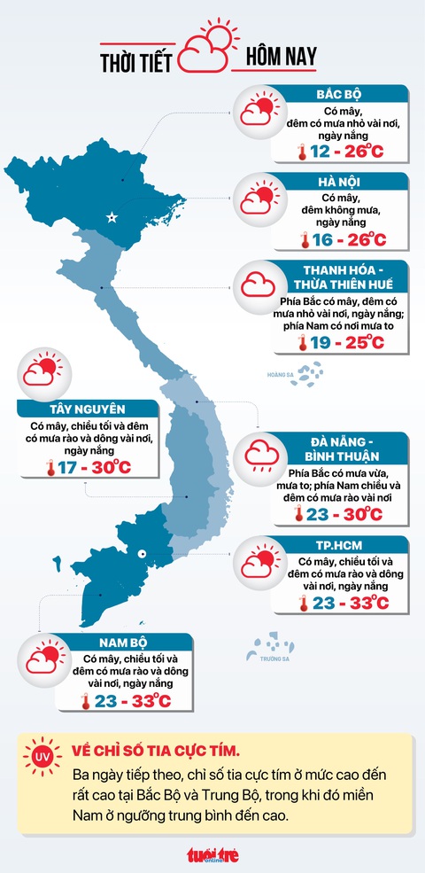 Tin tức sáng 7-12: Cử tri TP.HCM quan ngại dự án trọng điểm kéo dài, lãng phí cơ hội, nguồn lực- Ảnh 4. Tin tức thời tiết hôm nay 7-12 - Đồ họa: NGỌC THÀNH