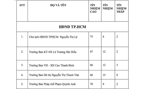 Chủ tịch HĐND TP.HCM và Tư lệnh Bộ Tư lệnh TP.HCM có phiếu tín nhiệm cao nhiều nhất- Ảnh 2. Kết quả lấy phiếu tín nhiệm khối HĐND TP.HCM