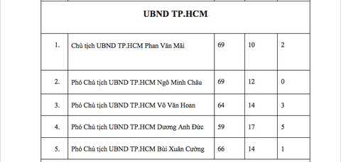 Chủ tịch HĐND TP.HCM và Tư lệnh Bộ Tư lệnh TP.HCM có phiếu tín nhiệm cao nhiều nhất- Ảnh 3. Kết quả lấy phiếu tín nhiệm khối UBND TP.HCM