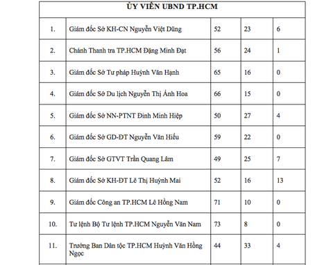 Chủ tịch HĐND TP.HCM và Tư lệnh Bộ Tư lệnh TP.HCM có phiếu tín nhiệm cao nhiều nhất- Ảnh 4. Kết quả lấy phiếu tín nhiệm ủy viên UBND TP.HCM