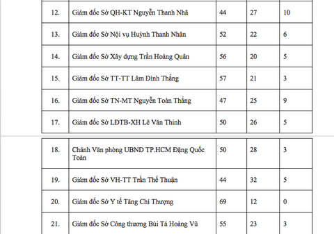 Chủ tịch HĐND TP.HCM và Tư lệnh Bộ Tư lệnh TP.HCM có phiếu tín nhiệm cao nhiều nhất- Ảnh 5. Kết quả lấy phiếu tín nhiệm ủy viên UBND TP.HCM
