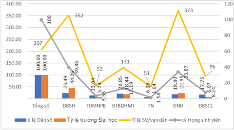 Đông Nam Bộ có tỉ lệ sinh viên đại học cao nhất nước- Ảnh 2. Tỉ lệ dân số, số trường và quy mô sinh viên theo vùng kinh tế - Nguồn: Bộ GD-ĐT