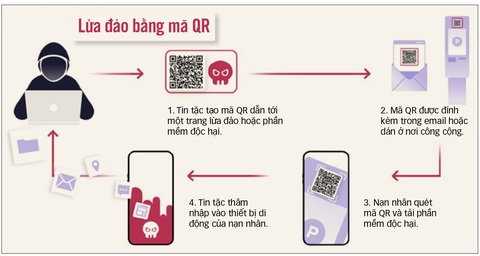 Quét mã QR coi chừng mã độc- Ảnh 1. Nguồn: sosafe-awareness.com - Dữ liệu: NGUYÊN HẠNH