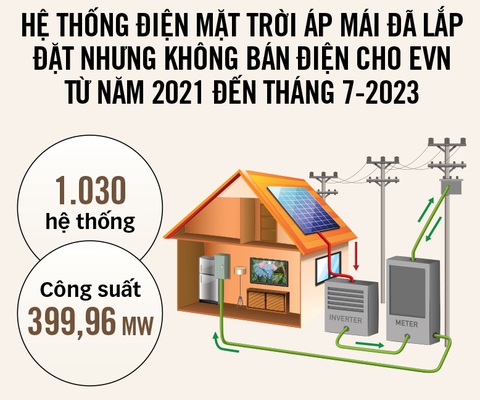 Điện mặt trời mái nhà nối lưới 0 đồng có vô lý?- Ảnh 3. Dữ liệu: Bộ Công Thương, EVN - Tổng hợp: N.AN - Đồ họa: T.ĐẠT