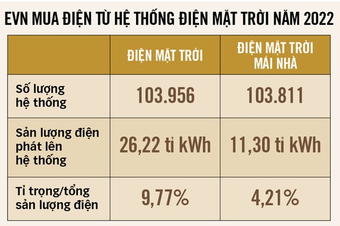 Điện mặt trời mái nhà nối lưới 0 đồng có vô lý?- Ảnh 2. Dữ liệu: Bộ Công Thương, EVN - Tổng hợp: N.AN - Đồ họa: T.ĐẠT