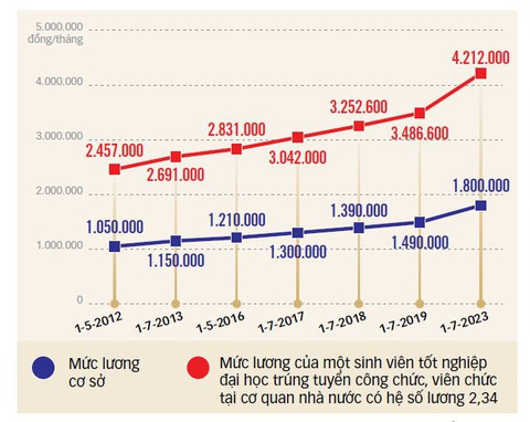 Sẽ trả lương theo vị trí, việc làm - Ảnh 3. Sẽ trả lương theo vị trí, việc làm - Ảnh 3.