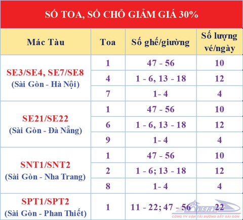 Tin tức sáng 10-2: Đường sắt bán hơn 6.000 vé tàu giảm giá 30%; Cấp 150 tỉ đồng phát triển du lịch - Ảnh 1. Tin tức sáng 10-2: Đường sắt bán hơn 6.000 vé tàu giảm giá 30%; Cấp 150 tỉ đồng phát triển du lịch - Ảnh 1.