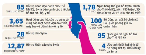 100 chiến sĩ Việt Nam xông pha giúp Thổ Nhĩ Kỳ - Ảnh 3. Hỗ trợ quốc tế cho Thổ Nhĩ Kỳ, Syria Nguồn: AFP, Reuters - Dữ liệu: Trần Phương - Đồ họa: TẤN ĐẠT