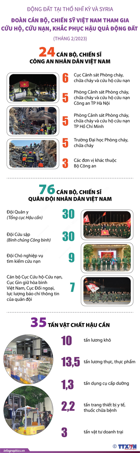 Cứu hộ Việt Nam hướng về Hatay, Adiyaman - Ảnh 4. Đoàn Việt Nam tham gia cứu hộ, khắc phục hậu quả động đất - Nguồn: TTXVN