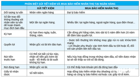 'Ép' mua bảo hiểm - Kỳ 2: Tiền gửi tiết kiệm bỗng thành... bảo hiểm nhân thọ - Ảnh 3. 'Ép' mua bảo hiểm - Kỳ 2: Tiền gửi tiết kiệm bỗng thành... bảo hiểm nhân thọ - Ảnh 3.