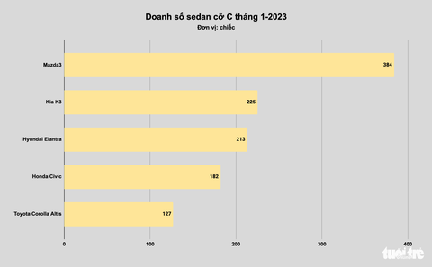 Sedan cỡ C giảm giá hàng chục triệu đồng tại Việt Nam: Vua doanh số cũng phải kích cầu - Ảnh 4. Sedan cỡ C giảm giá hàng chục triệu đồng tại Việt Nam: Vua doanh số cũng phải kích cầu - Ảnh 4.