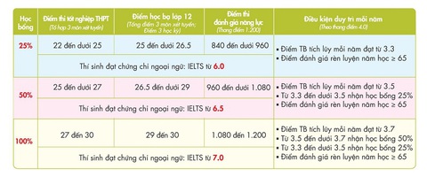 Nhận học bổng tuyển sinh lên đến 100% khi xét tuyển vào UEF - Ảnh 2. Nhận học bổng tuyển sinh lên đến 100% khi xét tuyển vào UEF - Ảnh 2.