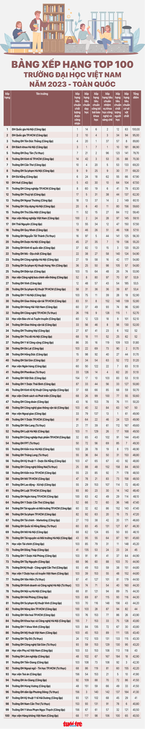 Infographic: Bảng xếp hạng 100 trường đại học Việt Nam 2023 - Ảnh 1. Bảng xếp hạng 100 trường đại học Việt Nam năm 2023