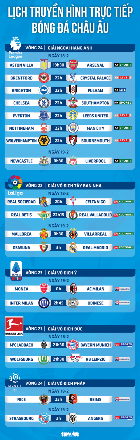 Lịch trực tiếp bóng đá châu Âu 18-2: Arsenal, Man City, Real thi đấu - Ảnh 1.