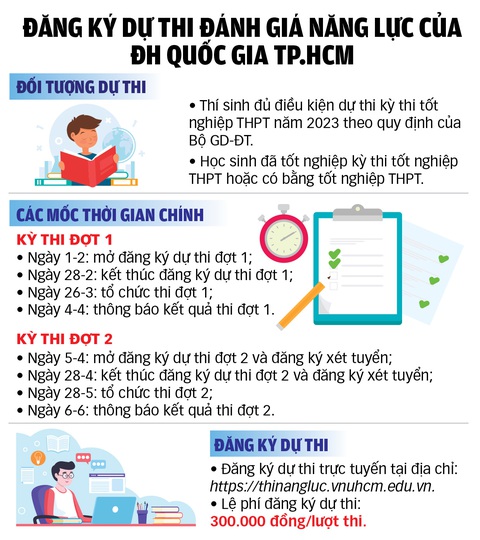 Kỳ thi đánh giá năng lực ĐH Quốc gia TP.HCM: Lưu ý gì khi đăng ký thi? - Ảnh 2. Kỳ thi đánh giá năng lực ĐH Quốc gia TP.HCM: Lưu ý gì khi đăng ký thi? - Ảnh 2.