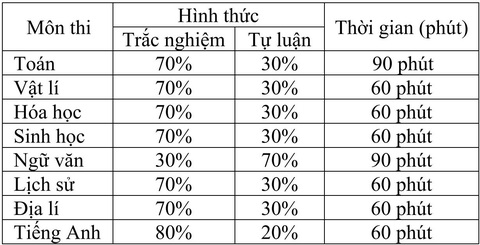 Kỳ thi đánh giá năng lực của Trường ĐH Sư phạm Hà Nội có gì khác biệt? - Ảnh 3. Kỳ thi đánh giá năng lực của Trường ĐH Sư phạm Hà Nội có gì khác biệt? - Ảnh 3.