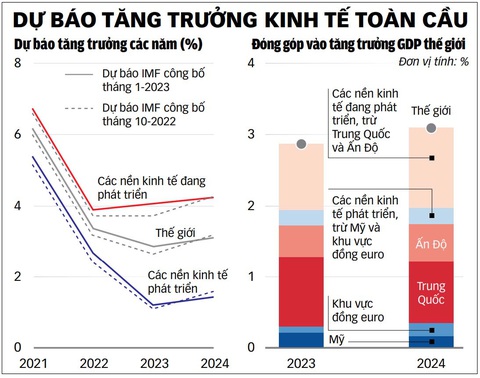 Vì sao IMF lạc quan hơn? - Ảnh 2. Vì sao IMF lạc quan hơn? - Ảnh 2.