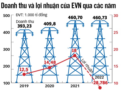 Giá điện bao nhiêu là phù hợp? - Ảnh 2. Nguồn: EVN - Đồ họa: N.KH.