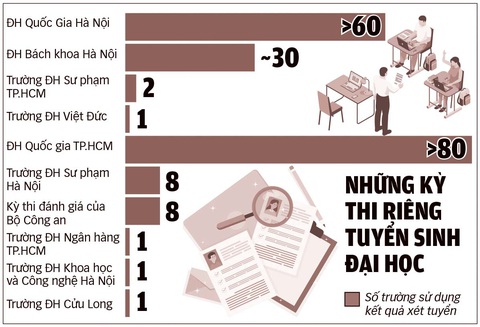 11 kỳ thi để xét tuyển đại học: Mở cơ hội hay thêm rối? - Ảnh 2. Đồ họa: TUẤN ANH