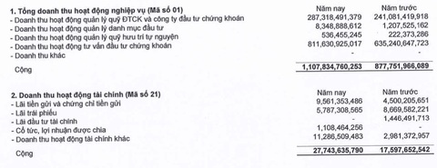 Doanh thu nghìn tỉ của quỹ ngoại đến từ đâu? - Ảnh 2. Cơ cấu doanh thu của Công ty CP Quản lý quỹ đầu tư Dragon Capital Việt Nam 2022 (thuyết minh báo cáo tài chính) - Ảnh: TƯỜNG VI