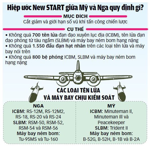 Giải mã Nga đình chỉ hiệp ước New START - Ảnh 3. Dữ liệu: DUY LINH - Nguồn: Hiệp ước New START - Đồ họa: TUẤN ANH
